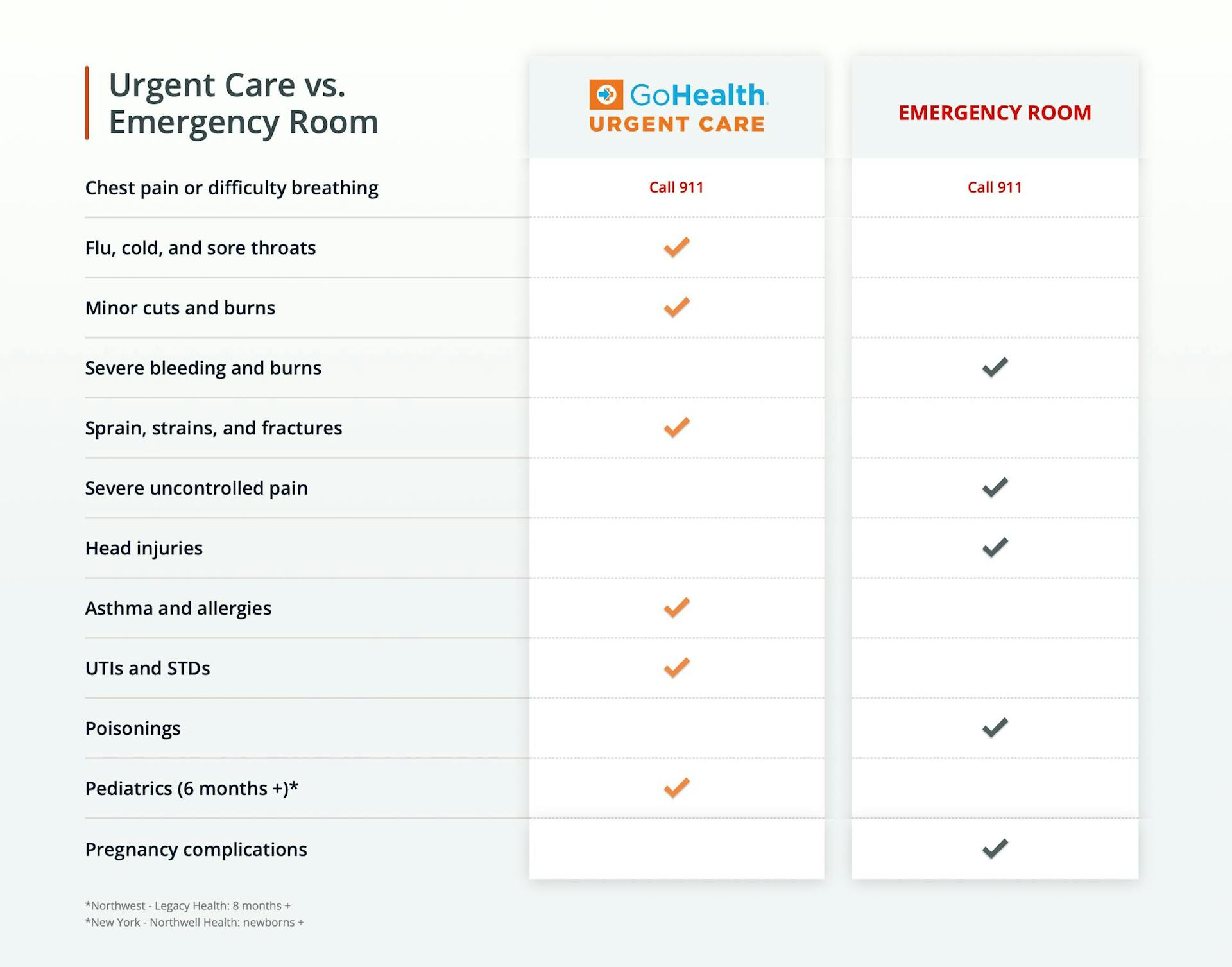 Infographic: urgent care vs emergency room